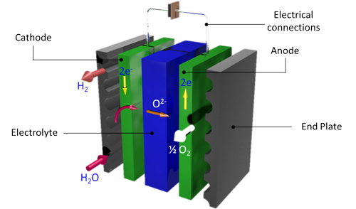 FuelCell Energy Advancing Solid Oxide Fuel Cell
